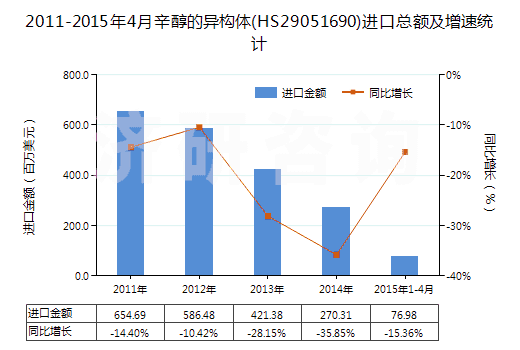 2011-2015年4月辛醇的異構體(HS29051690)進口總額及增速統(tǒng)計